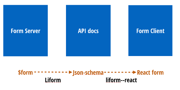 forms in api